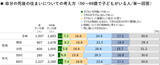 「50代・60代の住まい、老朽化や将来の処分などに不安も「何もしていない」が8割超。子世代とは相続の意識差も」の画像3