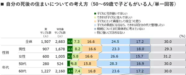「50代・60代の住まい、老朽化や将来の処分などに不安も「何もしていない」が8割超。子世代とは相続の意識差も」の画像