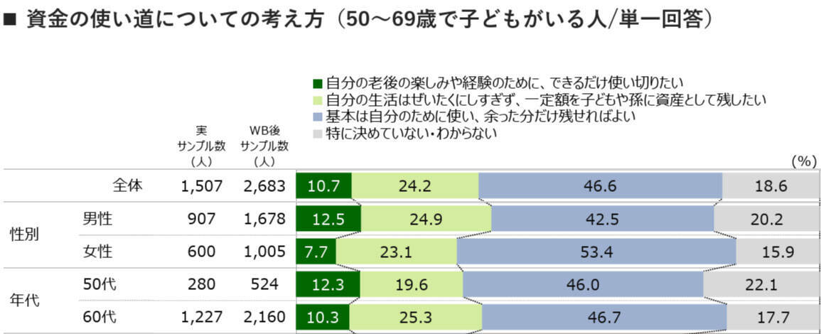 50代・60代の住まい、老朽化や将来の処分などに不安も「何もしていない」が8割超。子世代とは相続の意識差も