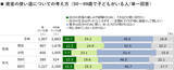 「50代・60代の住まい、老朽化や将来の処分などに不安も「何もしていない」が8割超。子世代とは相続の意識差も」の画像4