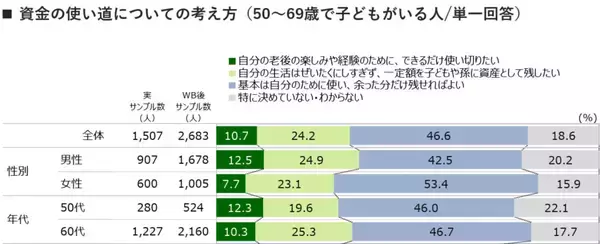 「50代・60代の住まい、老朽化や将来の処分などに不安も「何もしていない」が8割超。子世代とは相続の意識差も」の画像