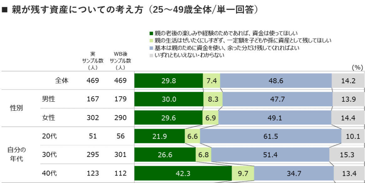 50代・60代の住まい、老朽化や将来の処分などに不安も「何もしていない」が8割超。子世代とは相続の意識差も