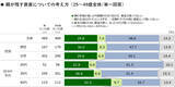 「50代・60代の住まい、老朽化や将来の処分などに不安も「何もしていない」が8割超。子世代とは相続の意識差も」の画像5