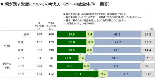 「50代・60代の住まい、老朽化や将来の処分などに不安も「何もしていない」が8割超。子世代とは相続の意識差も」の画像