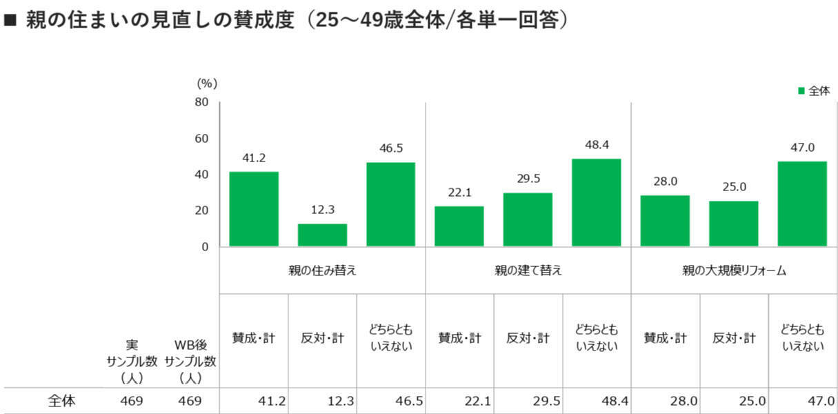 50代・60代の住まい、老朽化や将来の処分などに不安も「何もしていない」が8割超。子世代とは相続の意識差も