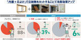 「40℃超の酷暑日にも有効な「窓断熱」体験レポ！ 東京都民は自己負担「約6分の1」でリノベ可、窓の表面温度が劇的に下がる実力がすごすぎた」の画像14