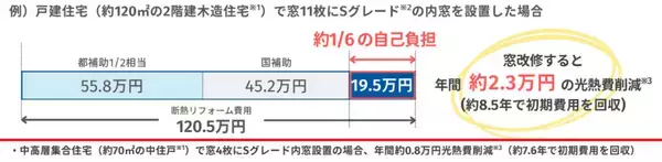 「40℃超の酷暑日にも有効な「窓断熱」体験レポ！ 東京都民は自己負担「約6分の1」でリノベ可、窓の表面温度が劇的に下がる実力がすごすぎた」の画像
