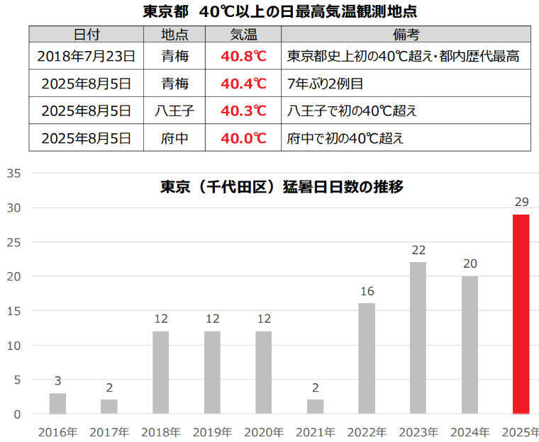 40℃超の酷暑日にも有効な「窓断熱」体験レポ！ 東京都民は自己負担「約6分の1」でリノベ可、窓の表面温度が劇的に下がる実力がすごすぎた