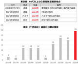 「40℃超の酷暑日にも有効な「窓断熱」体験レポ！ 東京都民は自己負担「約6分の1」でリノベ可、窓の表面温度が劇的に下がる実力がすごすぎた」の画像3