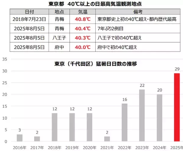 「40℃超の酷暑日にも有効な「窓断熱」体験レポ！ 東京都民は自己負担「約6分の1」でリノベ可、窓の表面温度が劇的に下がる実力がすごすぎた」の画像
