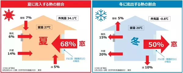 「40℃超の酷暑日にも有効な「窓断熱」体験レポ！ 東京都民は自己負担「約6分の1」でリノベ可、窓の表面温度が劇的に下がる実力がすごすぎた」の画像