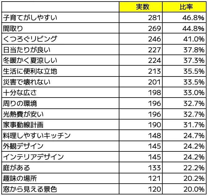 子育て世帯に幸せをもたらす家の条件は家族の安心と快適さ。心と体の健康のために欲しいものとは？
