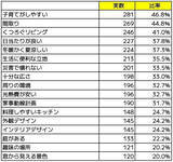 「子育て世帯に幸せをもたらす家の条件は家族の安心と快適さ。心と体の健康のために欲しいものとは？」の画像3