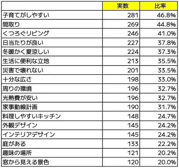 「子育て世帯に幸せをもたらす家の条件は家族の安心と快適さ。心と体の健康のために欲しいものとは？」の画像