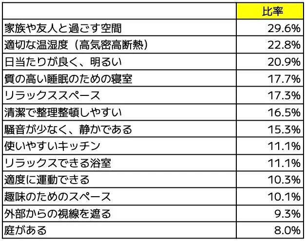 子育て世帯に幸せをもたらす家の条件は家族の安心と快適さ。心と体の健康のために欲しいものとは？