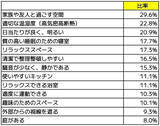 「子育て世帯に幸せをもたらす家の条件は家族の安心と快適さ。心と体の健康のために欲しいものとは？」の画像4