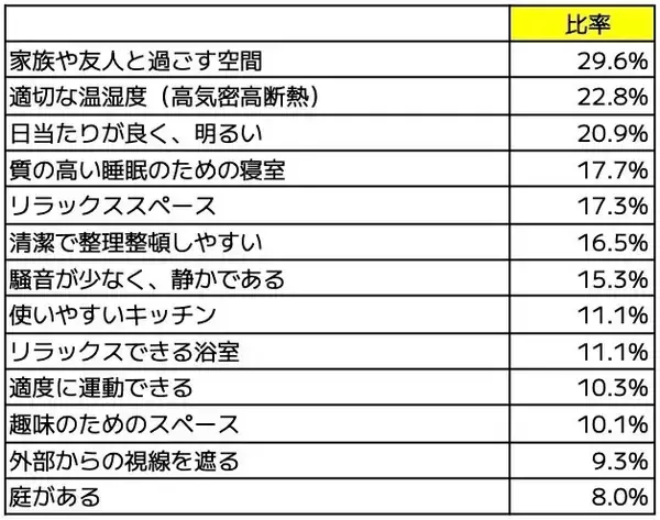 「子育て世帯に幸せをもたらす家の条件は家族の安心と快適さ。心と体の健康のために欲しいものとは？」の画像