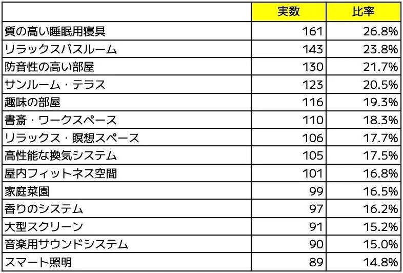 子育て世帯に幸せをもたらす家の条件は家族の安心と快適さ。心と体の健康のために欲しいものとは？