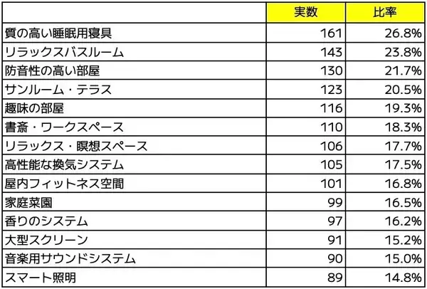 「子育て世帯に幸せをもたらす家の条件は家族の安心と快適さ。心と体の健康のために欲しいものとは？」の画像