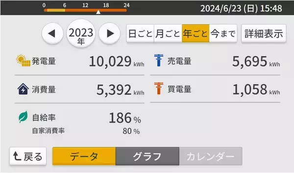 「断熱等級6の100平米の家、電気代は夏でも月平均1万円以下で売電収入も！ エアコン1台で「一年中春のよう」　東京都・Yさん夫妻【断熱新時代・住宅実例】」の画像