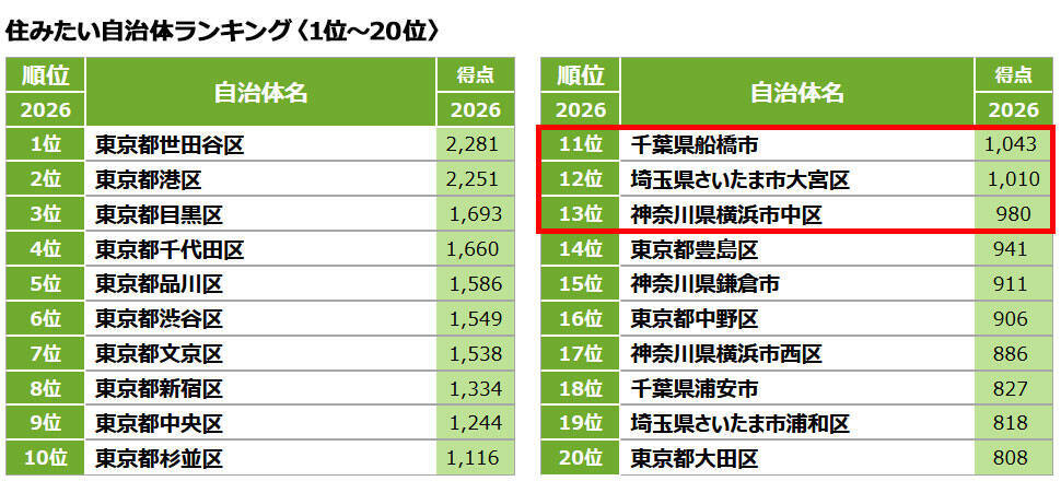「SUUMO住みたい街ランキング2026 首都圏版」大宮が3年連続2位に！大規模再開発から独自のカルチャーまで多彩な魅力が全世代を惹きつける