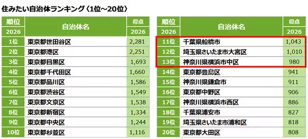 「「SUUMO住みたい街ランキング2026 首都圏版」大宮が3年連続2位に！大規模再開発から独自のカルチャーまで多彩な魅力が全世代を惹きつける」の画像