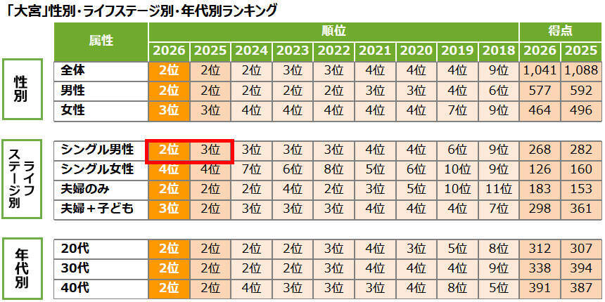 「SUUMO住みたい街ランキング2026 首都圏版」大宮が3年連続2位に！大規模再開発から独自のカルチャーまで多彩な魅力が全世代を惹きつける