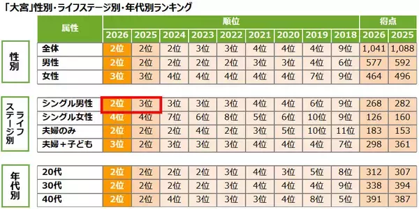 「「SUUMO住みたい街ランキング2026 首都圏版」大宮が3年連続2位に！大規模再開発から独自のカルチャーまで多彩な魅力が全世代を惹きつける」の画像