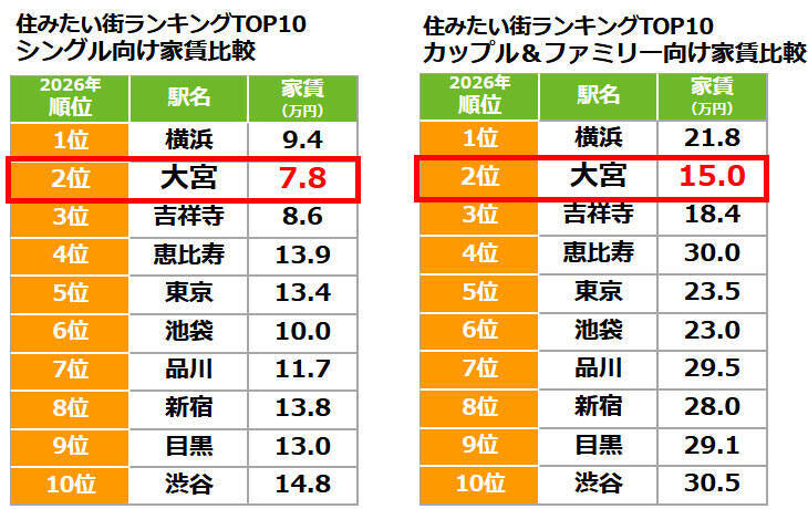 「SUUMO住みたい街ランキング2026 首都圏版」大宮が3年連続2位に！大規模再開発から独自のカルチャーまで多彩な魅力が全世代を惹きつける