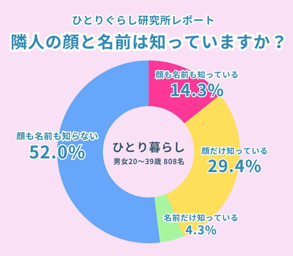 イマドキのひとり暮らしは、AIが同居人？8割が家で独り言の実態とは