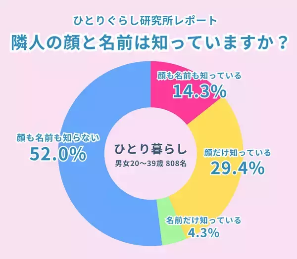 「イマドキのひとり暮らしは、AIが同居人？約8割が家で独り言の実態とは」の画像
