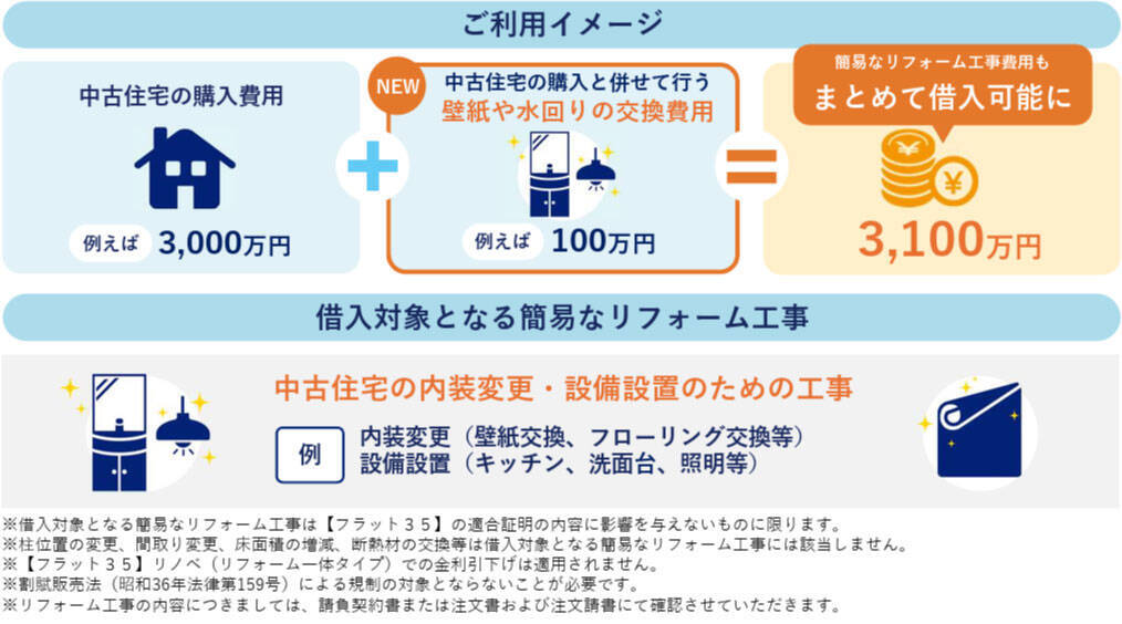 この秋【フラット35】を借りるとお得になる！？「フラットすまい・るポイント」や中古住宅融資の範囲拡大