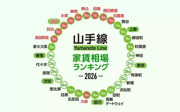 「【2026年】JR山手線「家賃相場が安い駅」ランキング。全30駅、最安は田端9.8万円、最高額は有楽町15.4万円」の画像