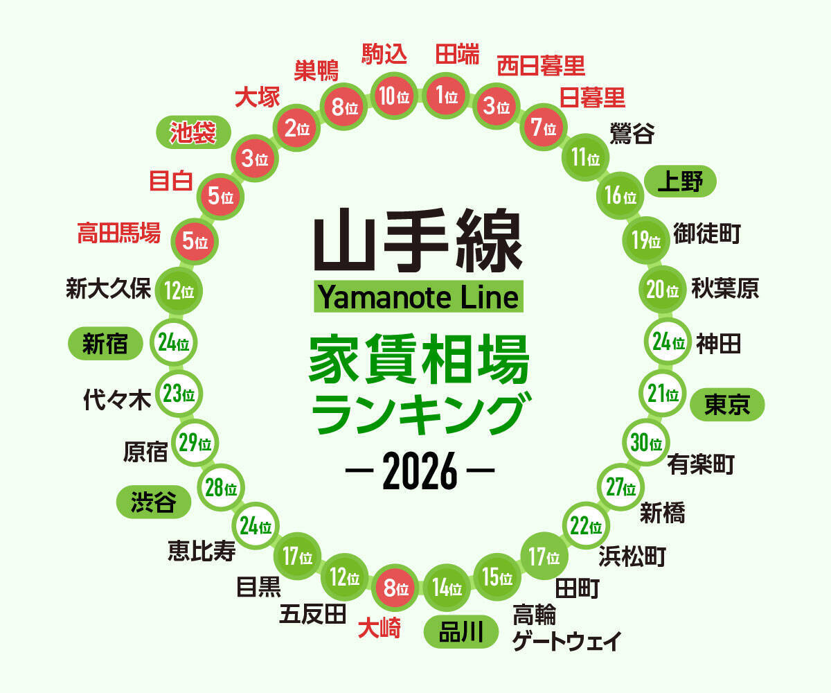 【2026年】JR山手線「家賃相場が安い駅」ランキング。全30駅、最安は田端9.8万円、最高額は有楽町15.4万円
