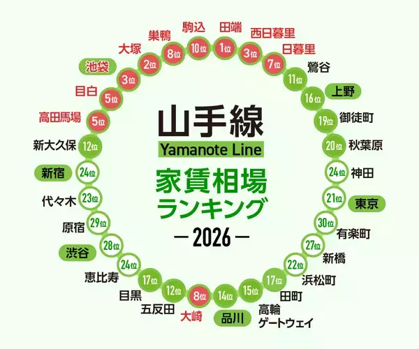 「【2026年】JR山手線「家賃相場が安い駅」ランキング。全30駅、最安は田端9.8万円、最高額は有楽町15.4万円」の画像