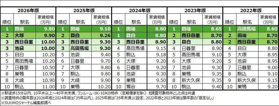 【2026年】JR山手線「家賃相場が安い駅」ランキング。全30駅、最安は田端9.8万円、最高額は有楽町15.4万円