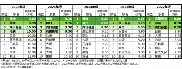 「【2026年】JR山手線「家賃相場が安い駅」ランキング。全30駅、最安は田端9.8万円、最高額は有楽町15.4万円」の画像