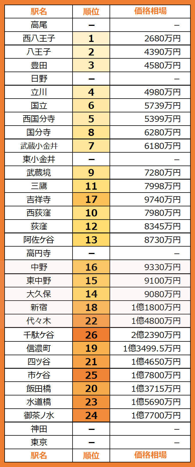 【JR中央線】中古マンション価格相場が安い駅ランキング2025年（東京-高尾32駅）。1位は西八王子駅で2000万円台