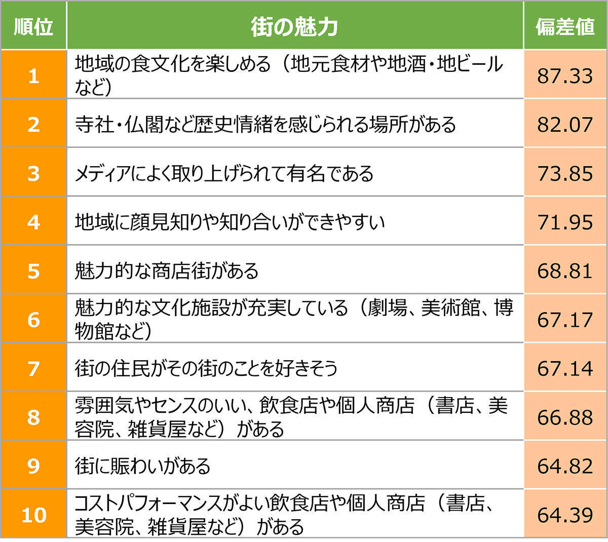 住民が選ぶ、住み続けたい「美味しい街」埼玉県1位は本川越！ 観光地を1本はずれた「裏川越」が激アツな理由｜「SUUMO住み続けたい街ランキング2026 首都圏版」