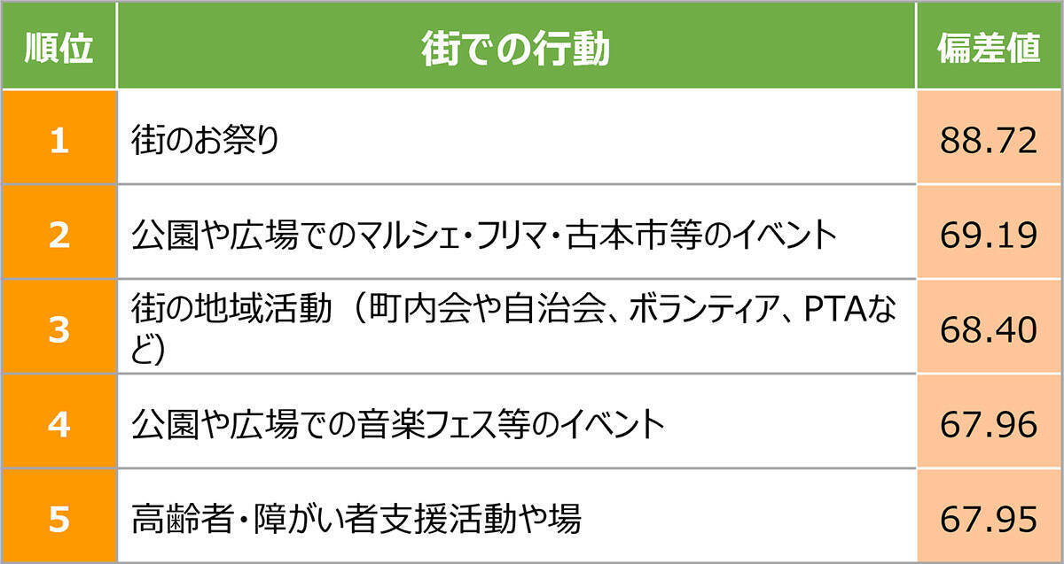 住民が選ぶ、住み続けたい「美味しい街」埼玉県1位は本川越！ 観光地を1本はずれた「裏川越」が激アツな理由｜「SUUMO住み続けたい街ランキング2026 首都圏版」
