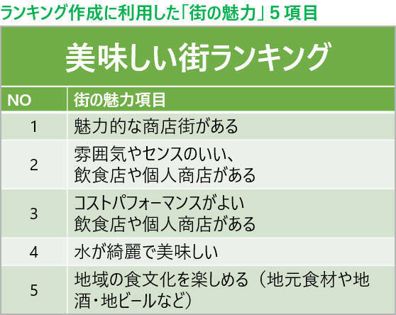 住民が選ぶ、住み続けたい「美味しい街」埼玉県1位は本川越！ 観光地を1本はずれた「裏川越」が激アツな理由｜「SUUMO住み続けたい街ランキング2026 首都圏版」