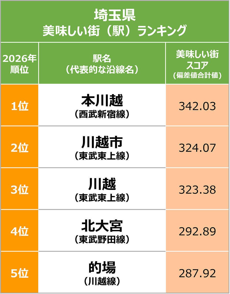 住民が選ぶ、住み続けたい「美味しい街」埼玉県1位は本川越！ 観光地を1本はずれた「裏川越」が激アツな理由｜「SUUMO住み続けたい街ランキング2026 首都圏版」