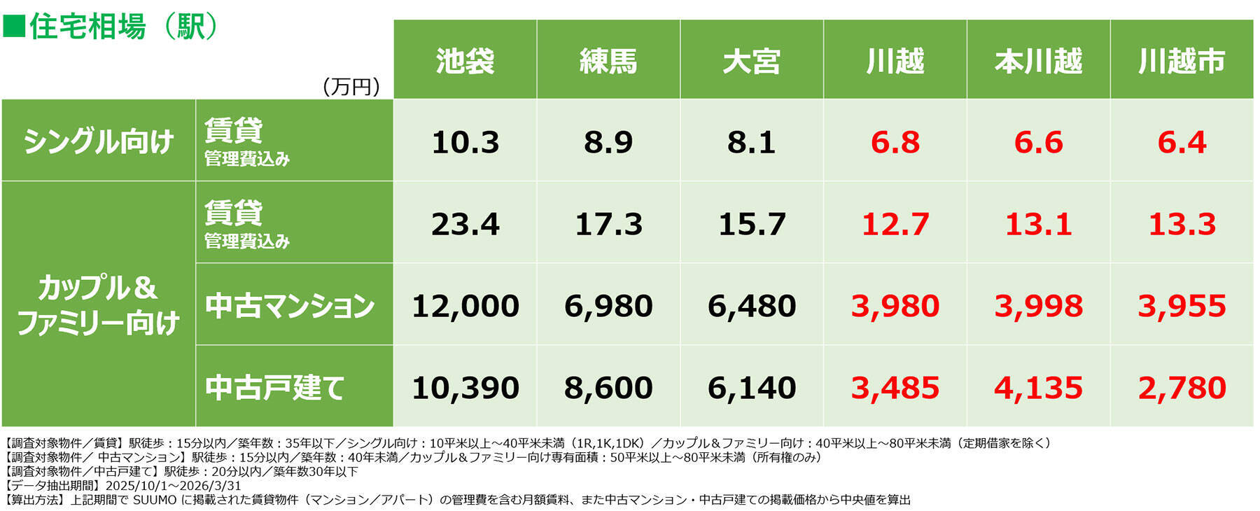 住民が選ぶ、住み続けたい「美味しい街」埼玉県1位は本川越！ 観光地を1本はずれた「裏川越」が激アツな理由｜「SUUMO住み続けたい街ランキング2026 首都圏版」
