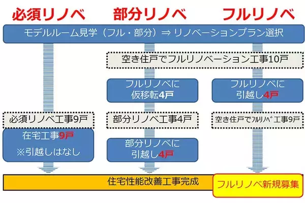 「築65年老朽化団地、1棟まるごと断熱リノベで暑い、寒い、カビ・結露と決別！ 住人は住みながら改修・仮住まいや引越しなしで　「アンレーベ横浜星川」神奈川県横浜市」の画像