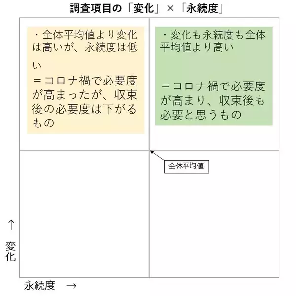 「コロナ禍で注目された「住まいのニーズ」、定着したのはどんなもの？」の画像
