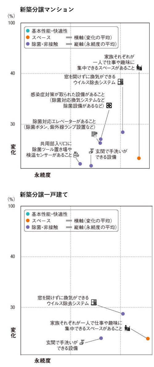 コロナ禍で注目された「住まいのニーズ」、定着したのはどんなもの？