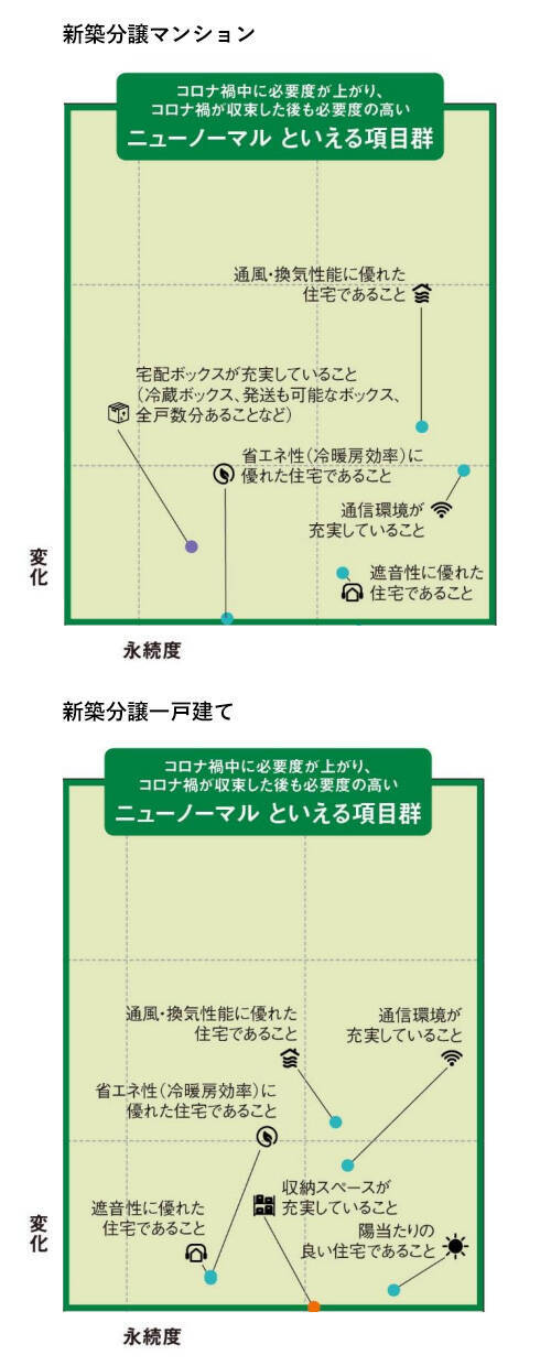 コロナ禍で注目された「住まいのニーズ」、定着したのはどんなもの？