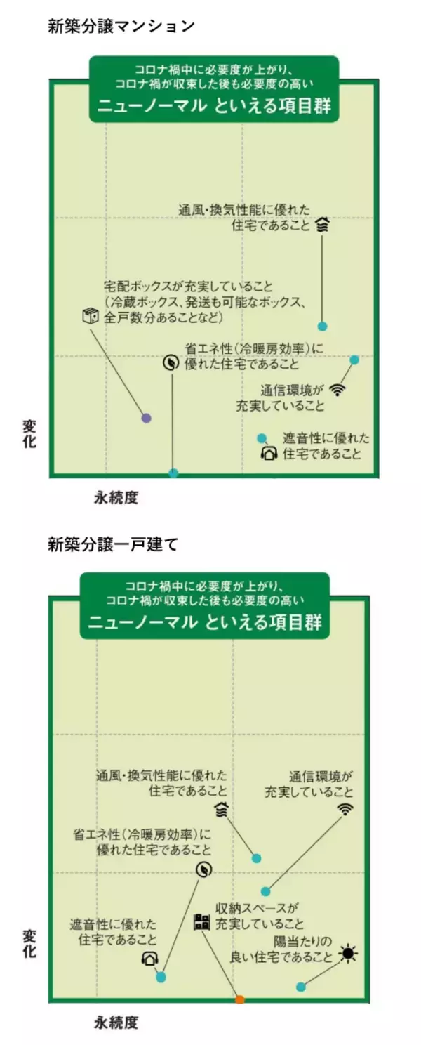 「コロナ禍で注目された「住まいのニーズ」、定着したのはどんなもの？」の画像