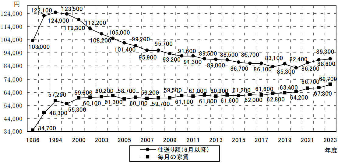 東京の私大新入生の仕送り額、平均額は低水準でも住居費は増加。家賃は8割近く!?