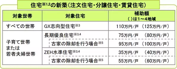 「新築・リフォーム向けの補助金「みらいエコ住宅2026事業」の実施決定！どんな場合なら使える？」の画像